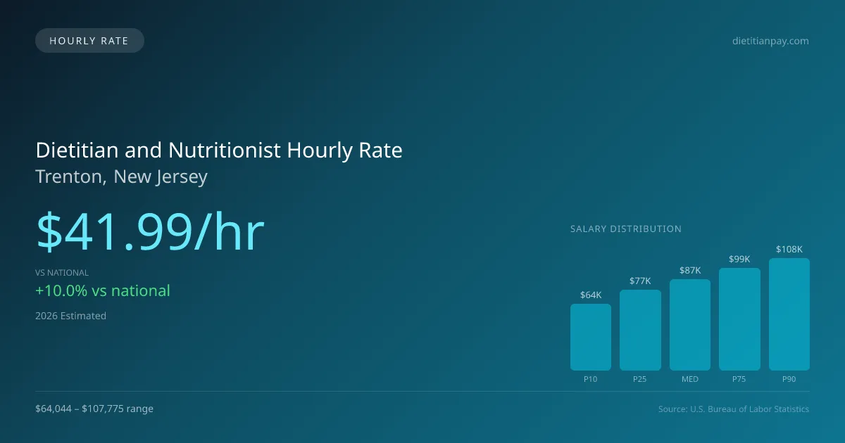 Dietitian and Nutritionist Hourly Rate in Trenton, NJ — 2026 est., based on 2025 BLS