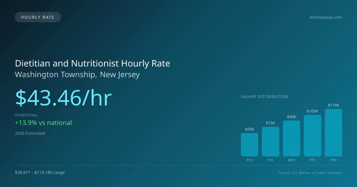 Dietitian and Nutritionist Hourly Rate in Washington Township, NJ — 2026 est., based on 2025 BLS