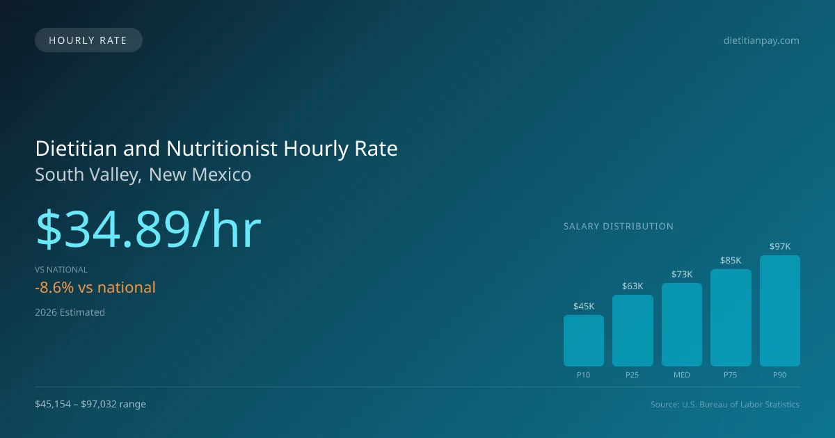 Dietitian and Nutritionist Hourly Rate in South Valley, NM — 2026 est., based on 2025 BLS