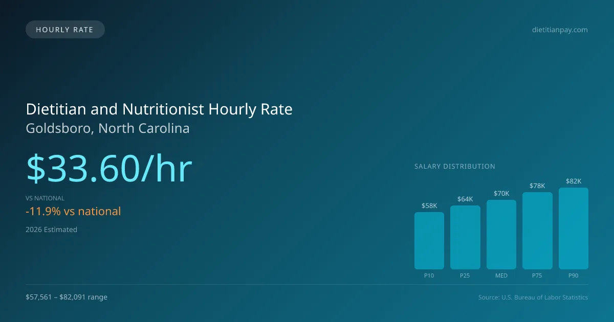 Dietitian and Nutritionist Hourly Rate in Goldsboro, NC — 2026 est., based on 2025 BLS