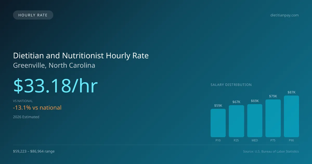 Dietitian and Nutritionist Hourly Rate in Greenville, NC — 2026 est., based on 2025 BLS