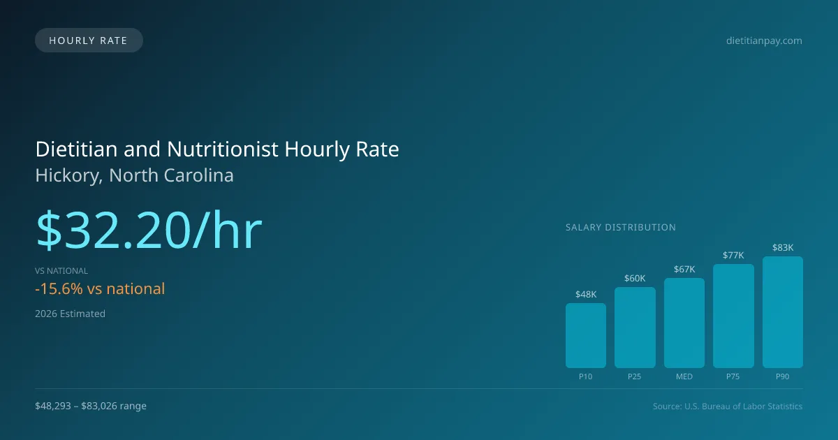 Dietitian and Nutritionist Hourly Rate in Hickory, NC — 2026 est., based on 2025 BLS