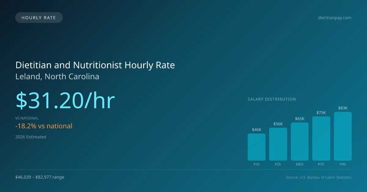 Dietitian and Nutritionist Hourly Rate in Leland, NC — 2026 est., based on 2025 BLS