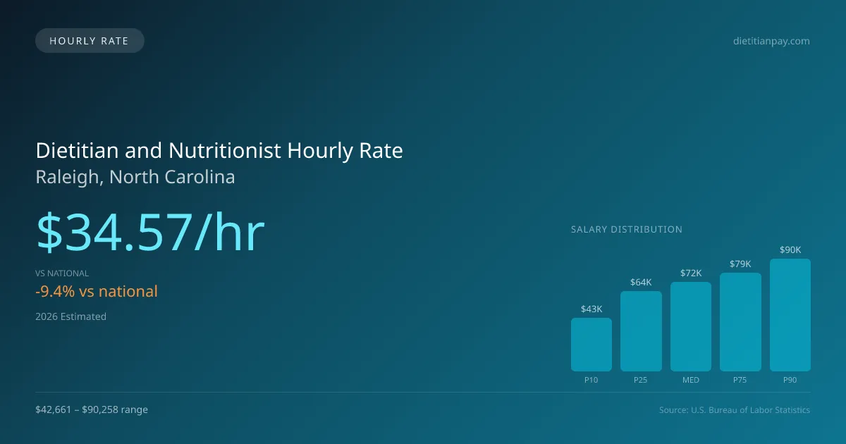 Dietitian and Nutritionist Hourly Rate in Raleigh, NC — 2026 est., based on 2025 BLS