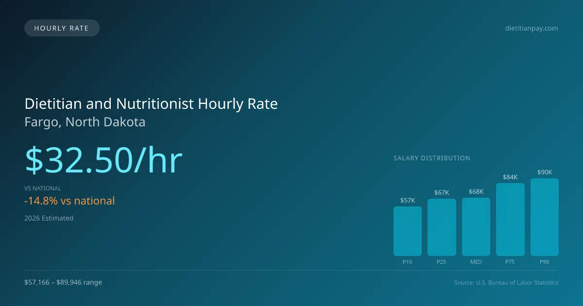 Dietitian and Nutritionist Hourly Rate in Fargo, ND — 2026 est., based on 2025 BLS