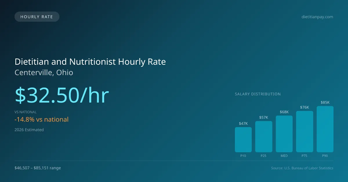 Dietitian and Nutritionist Hourly Rate in Centerville, OH — 2026 est., based on 2025 BLS
