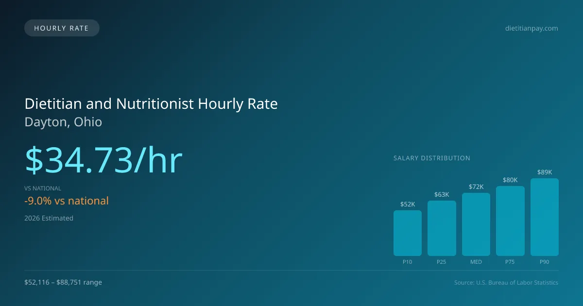 Dietitian and Nutritionist Hourly Rate in Dayton, OH — 2026 est., based on 2025 BLS