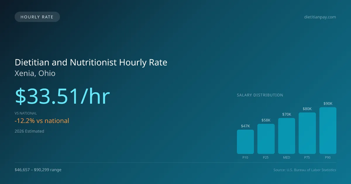 Dietitian and Nutritionist Hourly Rate in Xenia, OH — 2026 est., based on 2025 BLS