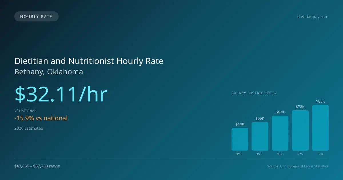 Dietitian and Nutritionist Hourly Rate in Bethany, OK — 2026 est., based on 2025 BLS