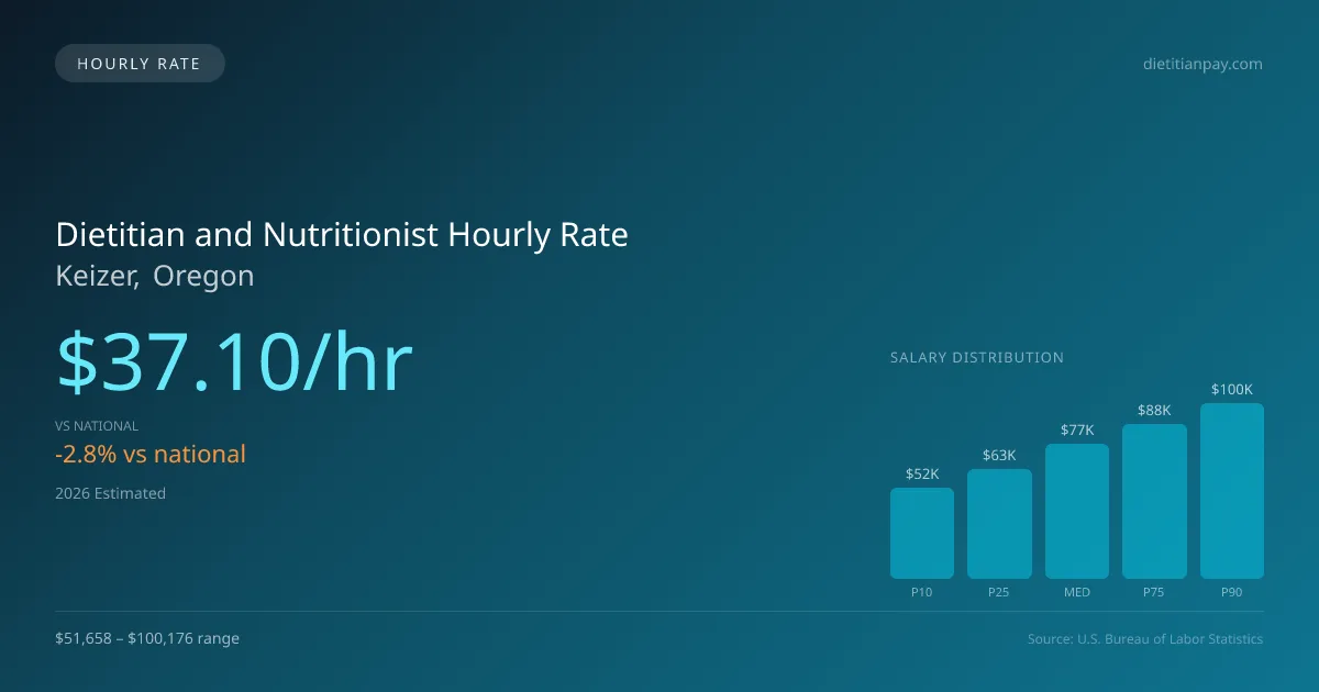 Dietitian and Nutritionist Hourly Rate in Keizer, OR — 2026 est., based on 2025 BLS