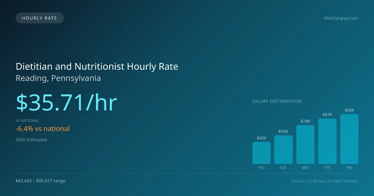 Dietitian and Nutritionist Hourly Rate in Reading, PA — 2026 est., based on 2025 BLS