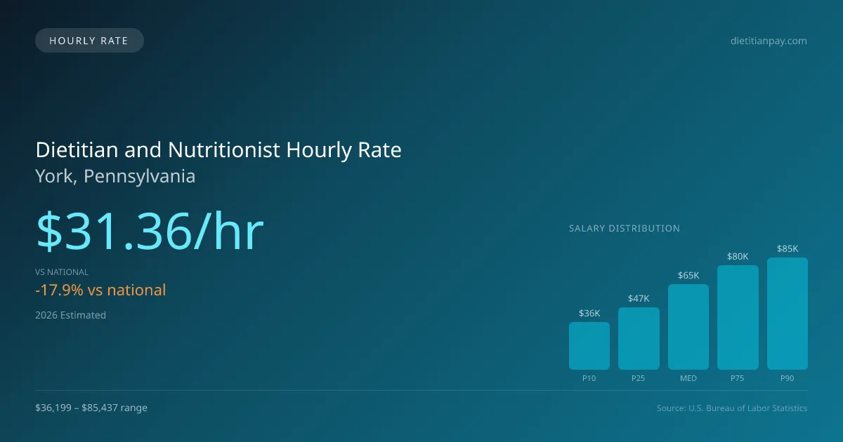 Dietitian and Nutritionist Hourly Rate in York, PA — 2026 est., based on 2025 BLS