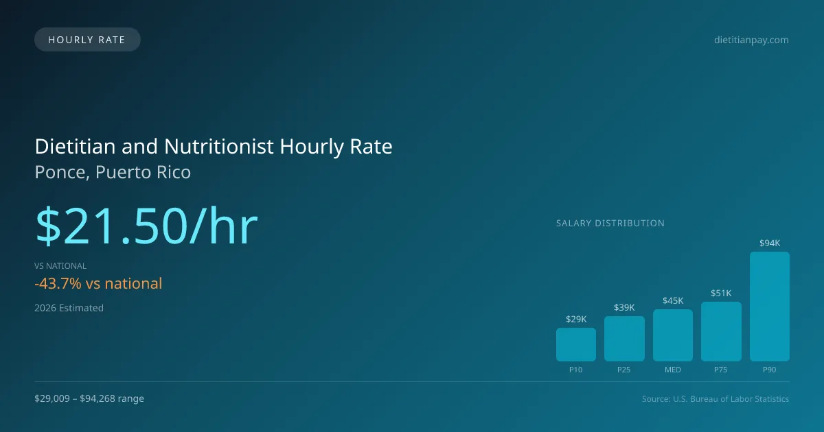 Dietitian and Nutritionist Hourly Rate in Ponce, PR — 2026 est., based on 2025 BLS