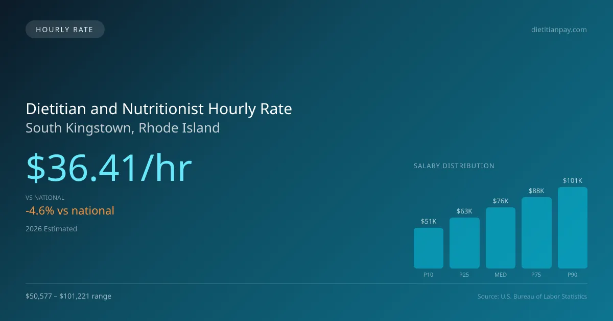 Dietitian and Nutritionist Hourly Rate in South Kingstown, RI — 2026 est., based on 2025 BLS