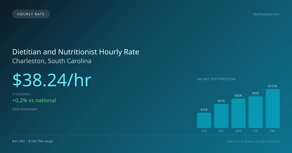 Dietitian and Nutritionist Hourly Rate in Charleston, SC — 2026 est., based on 2025 BLS