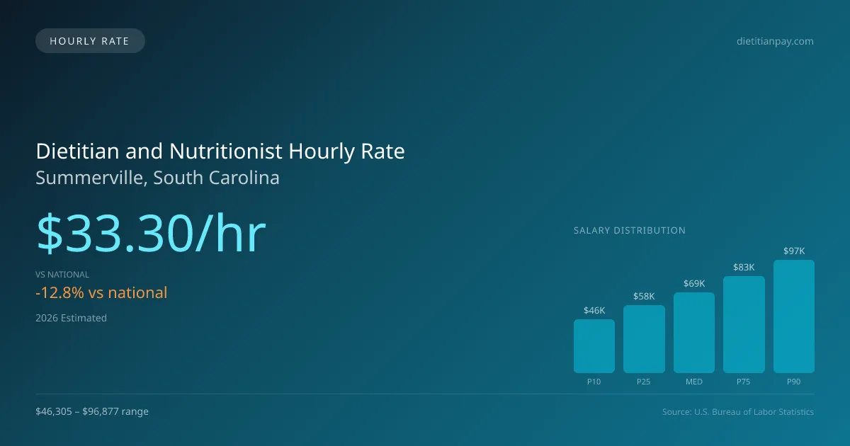 Dietitian and Nutritionist Hourly Rate in Summerville, SC — 2026 est., based on 2025 BLS