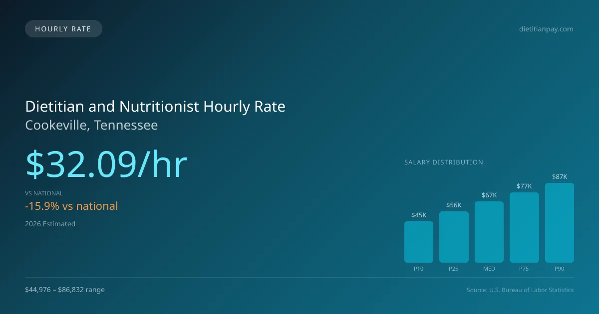 Dietitian and Nutritionist Hourly Rate in Cookeville, TN — 2026 est., based on 2025 BLS