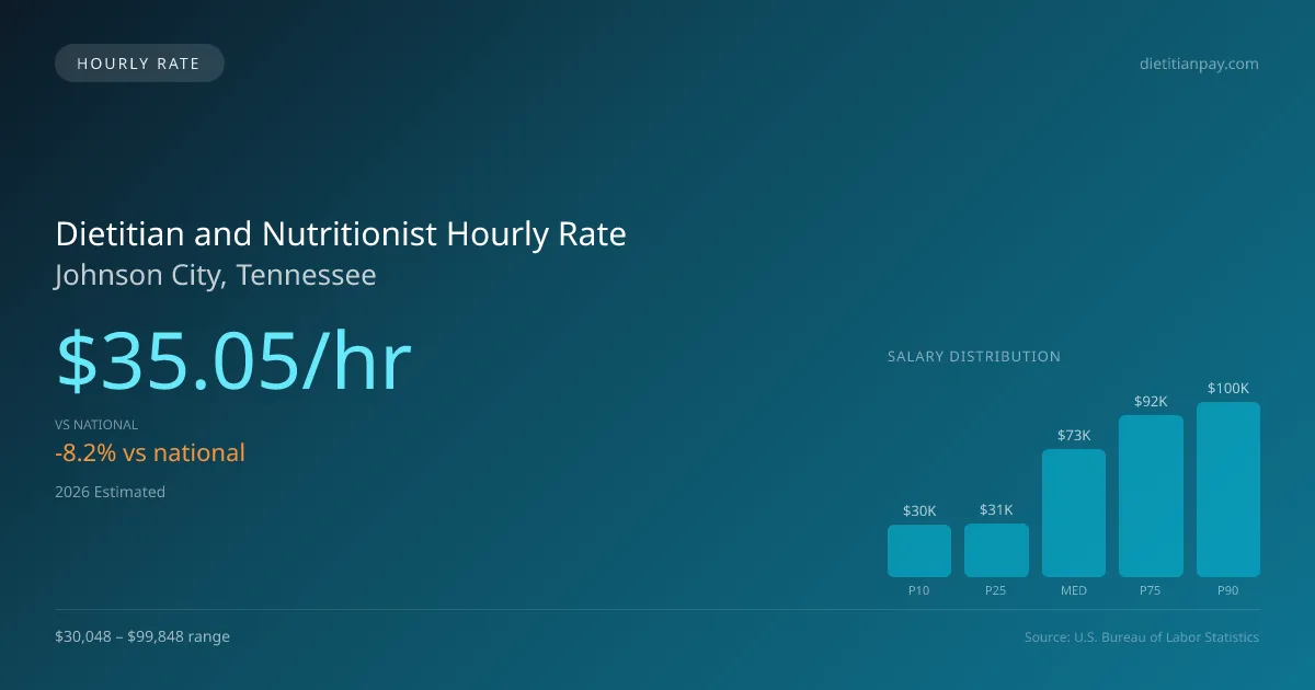 Dietitian and Nutritionist Hourly Rate in Johnson City, TN — 2026 est., based on 2025 BLS