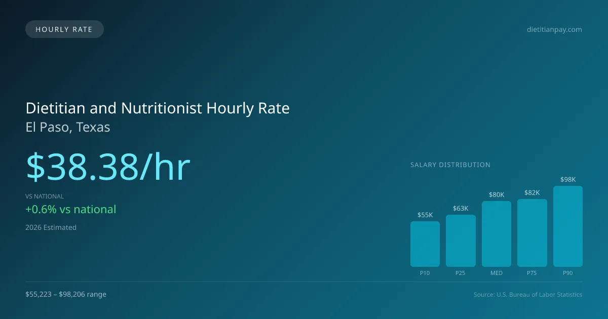 Dietitian and Nutritionist Hourly Rate in El Paso, TX — 2026 est., based on 2025 BLS
