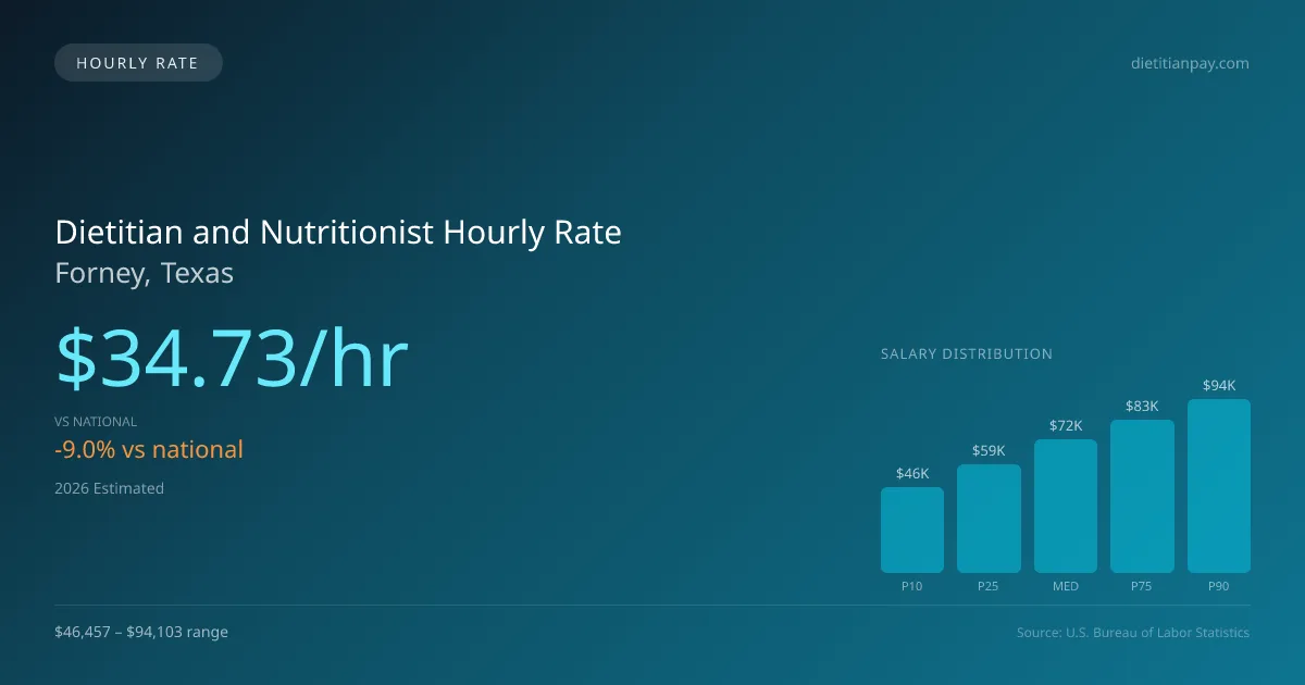 Dietitian and Nutritionist Hourly Rate in Forney, TX — 2026 est., based on 2025 BLS