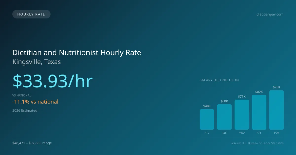 Dietitian and Nutritionist Hourly Rate in Kingsville, TX — 2026 est., based on 2025 BLS