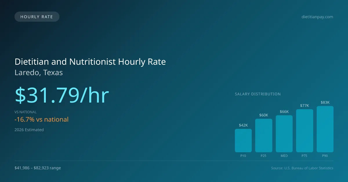 Dietitian and Nutritionist Hourly Rate in Laredo, TX — 2026 est., based on 2025 BLS