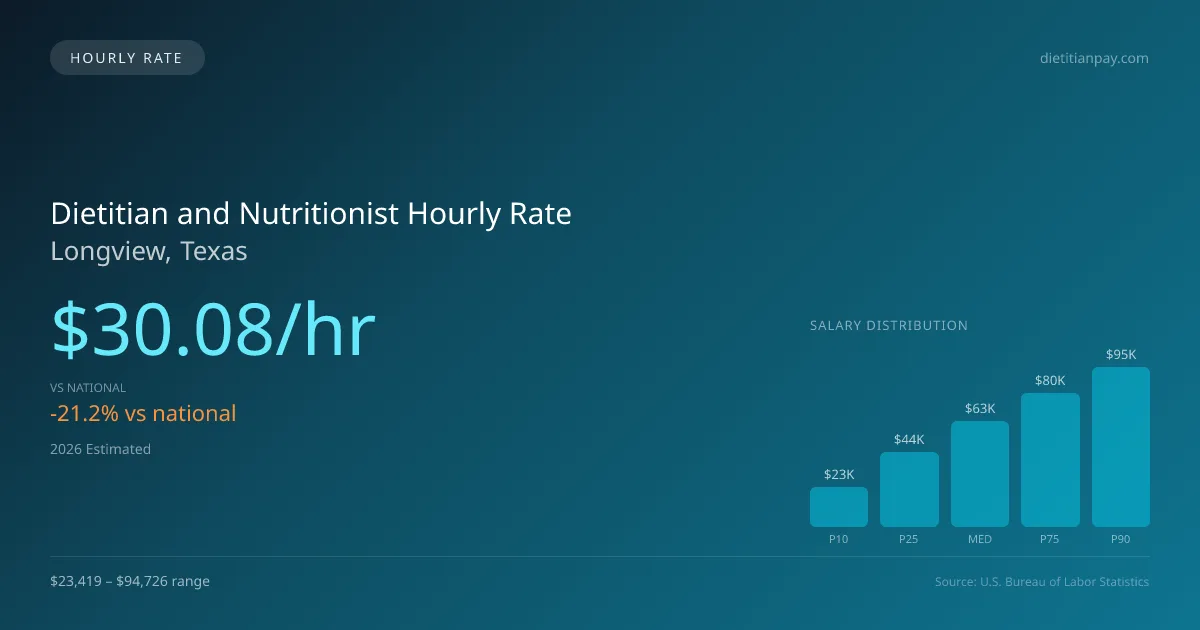 Dietitian and Nutritionist Hourly Rate in Longview, TX — 2026 est., based on 2025 BLS