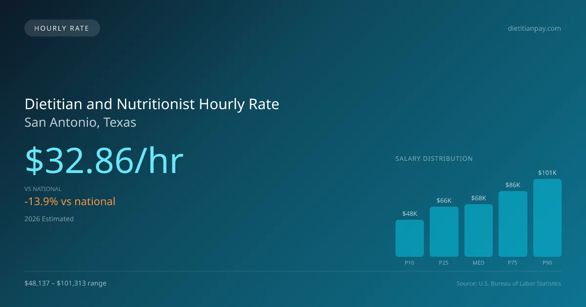 Dietitian and Nutritionist Hourly Rate in San Antonio, TX — 2026 est., based on 2025 BLS