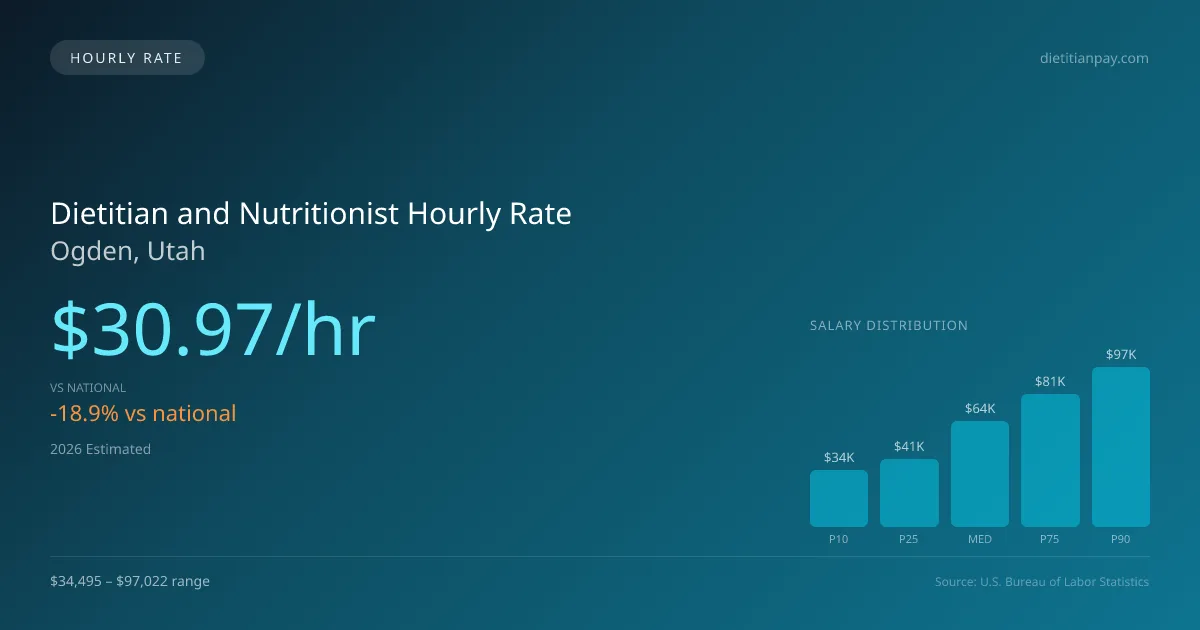 Dietitian and Nutritionist Hourly Rate in Ogden, UT — 2026 est., based on 2025 BLS