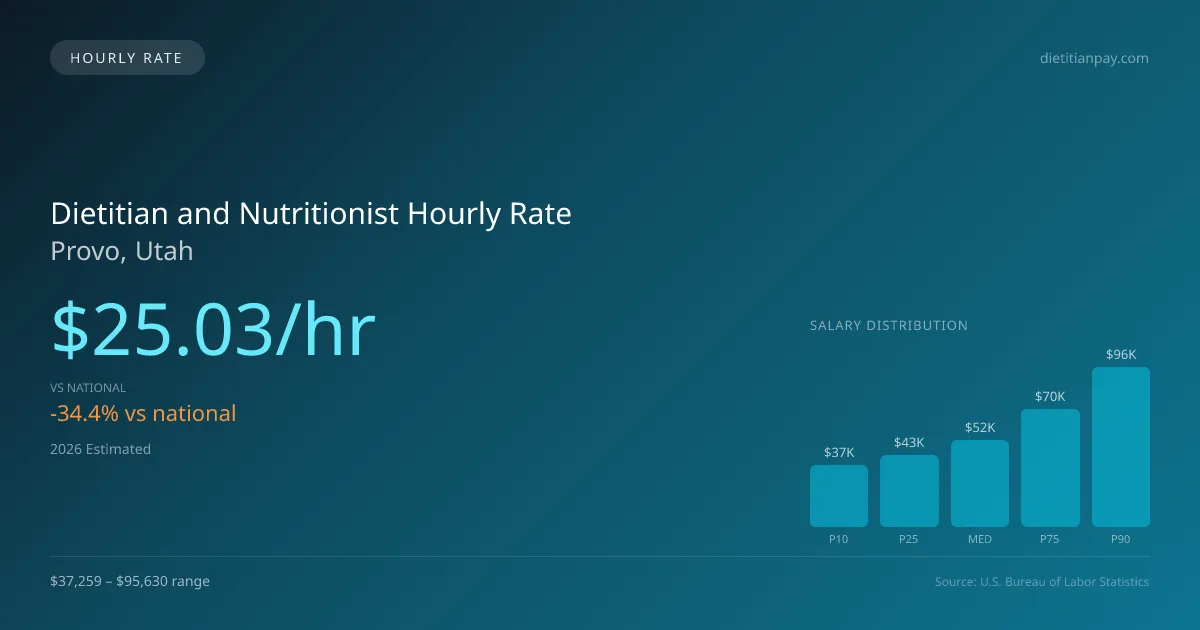 Dietitian and Nutritionist Hourly Rate in Provo, UT — 2026 est., based on 2025 BLS