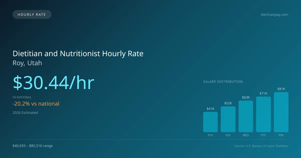 Dietitian and Nutritionist Hourly Rate in Roy, UT — 2026 est., based on 2025 BLS