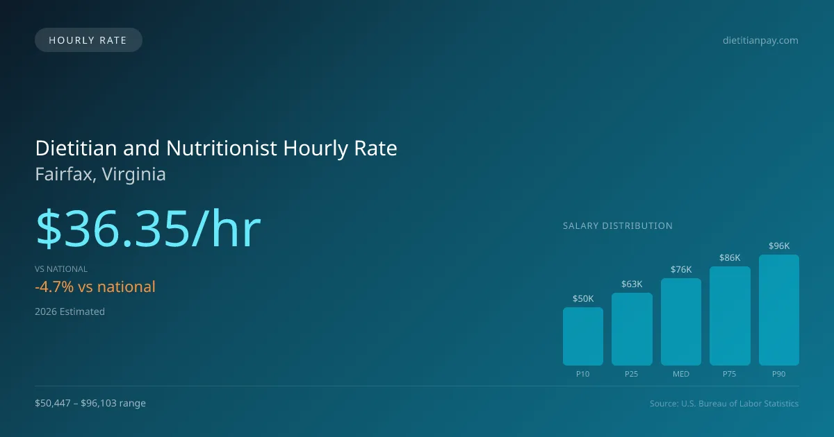 Dietitian and Nutritionist Hourly Rate in Fairfax, VA — 2026 est., based on 2025 BLS