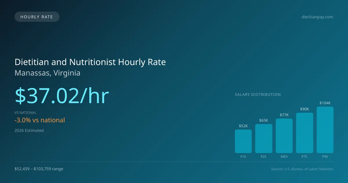 Dietitian and Nutritionist Hourly Rate in Manassas, VA — 2026 est., based on 2025 BLS