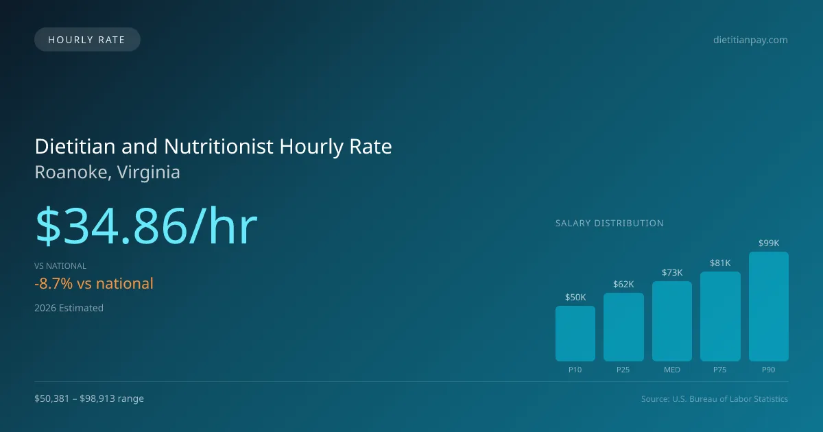 Dietitian and Nutritionist Hourly Rate in Roanoke, VA — 2026 est., based on 2025 BLS