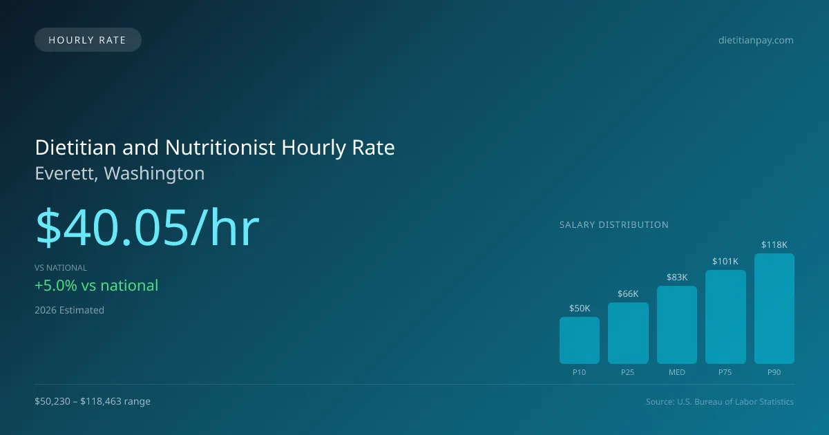 Dietitian and Nutritionist Hourly Rate in Everett, WA — 2026 est., based on 2025 BLS