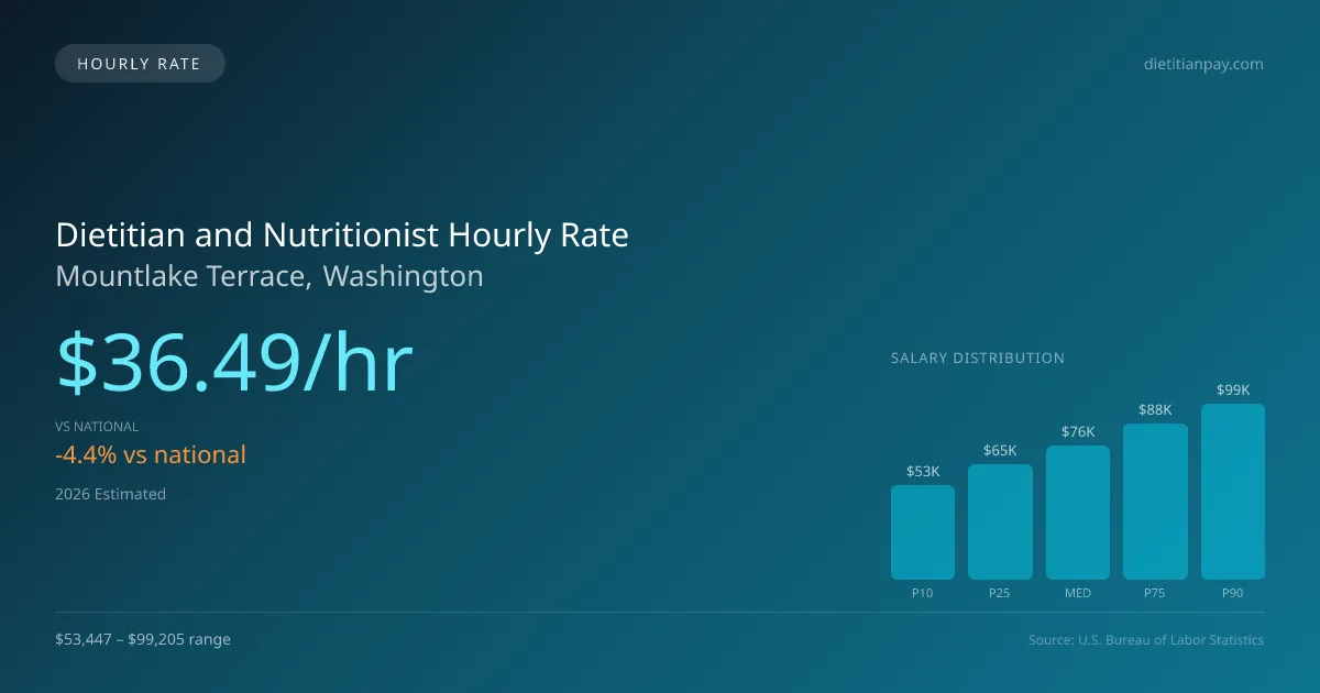 Dietitian and Nutritionist Hourly Rate in Mountlake Terrace, WA — 2026 est., based on 2025 BLS