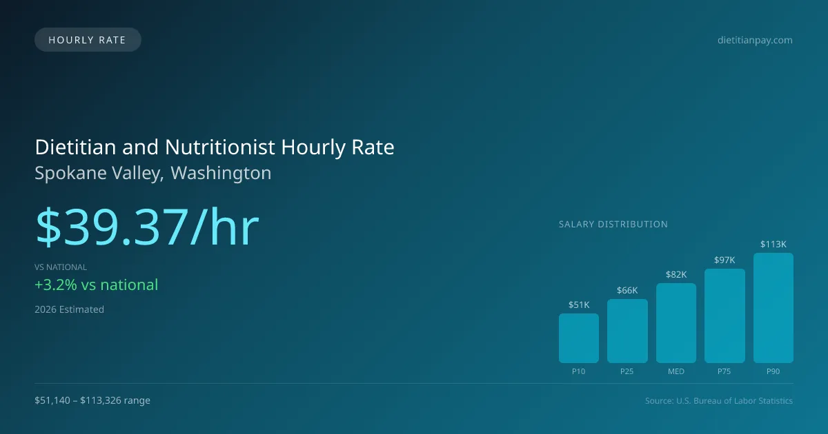 Dietitian and Nutritionist Hourly Rate in Spokane Valley, WA — 2026 est., based on 2025 BLS