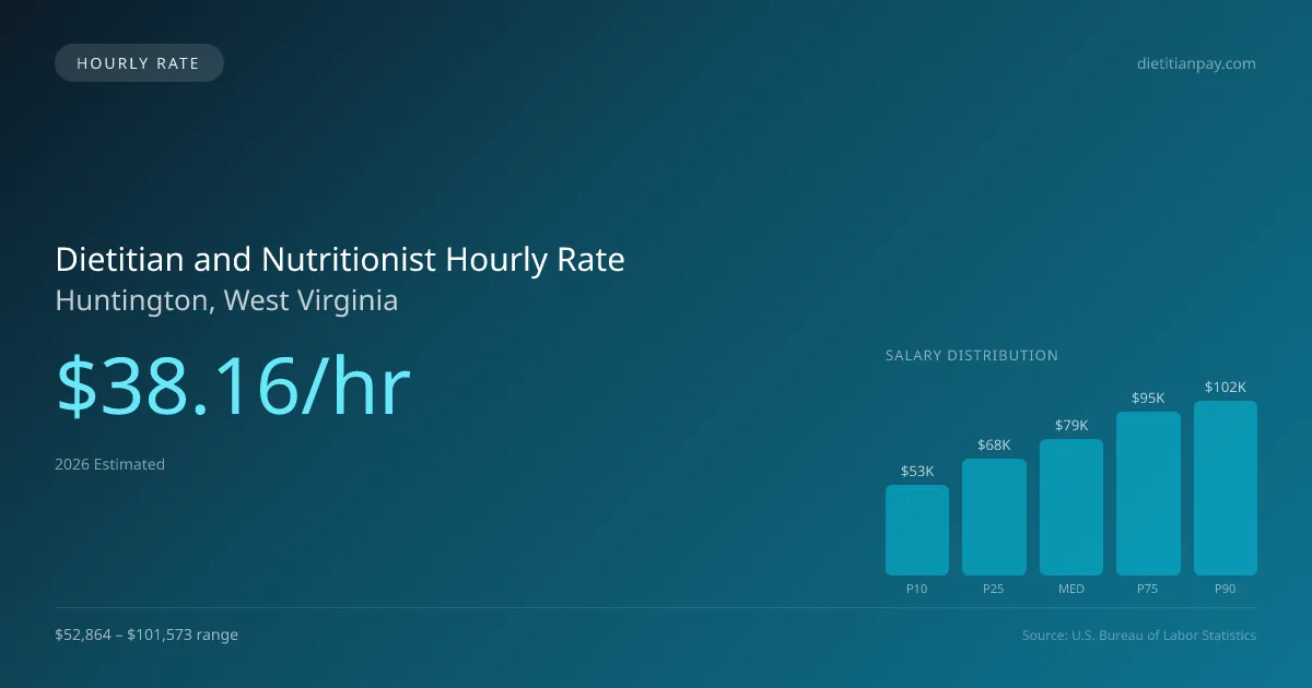 Dietitian and Nutritionist Hourly Rate in Huntington, WV — 2026 est., based on 2025 BLS