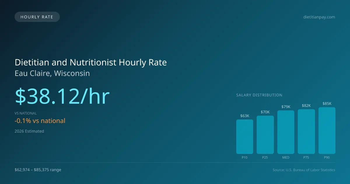 Dietitian and Nutritionist Hourly Rate in Eau Claire, WI — 2026 est., based on 2025 BLS