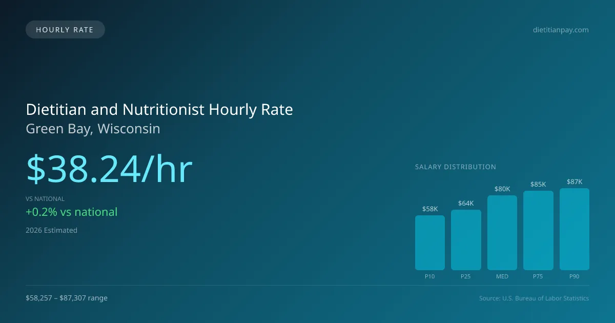 Dietitian and Nutritionist Hourly Rate in Green Bay, WI — 2026 est., based on 2025 BLS