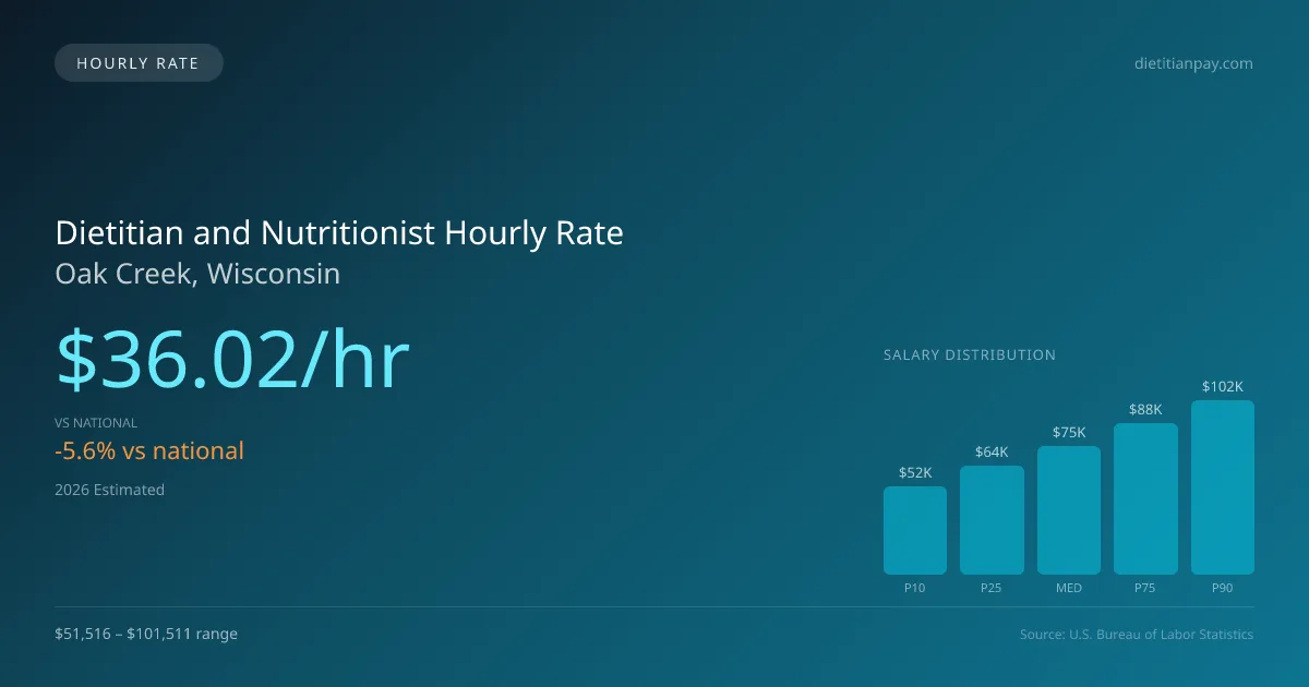 Dietitian and Nutritionist Hourly Rate in Oak Creek, WI — 2026 est., based on 2025 BLS