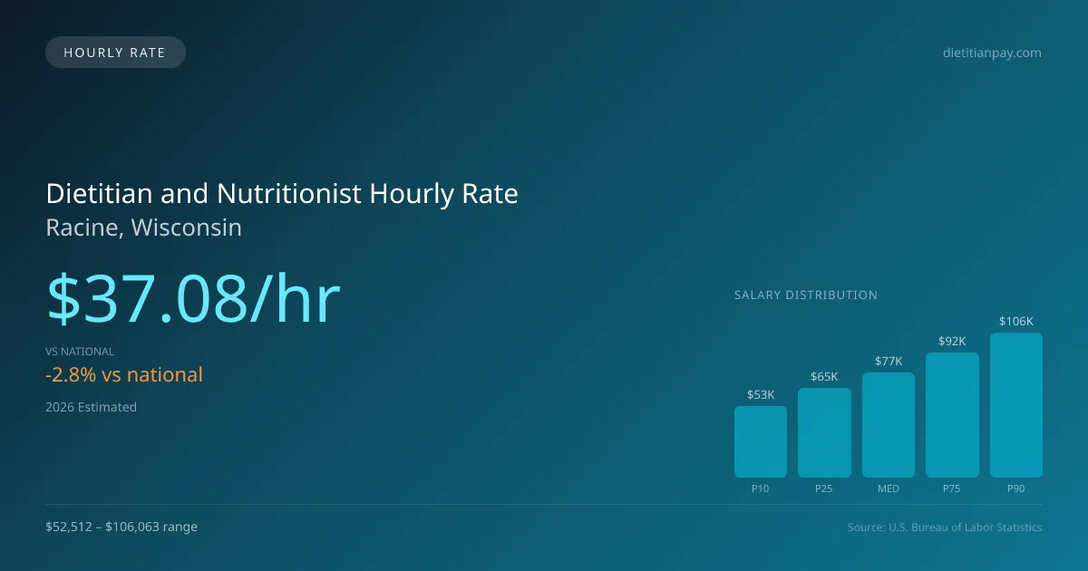 Dietitian and Nutritionist Hourly Rate in Racine, WI — 2026 est., based on 2025 BLS