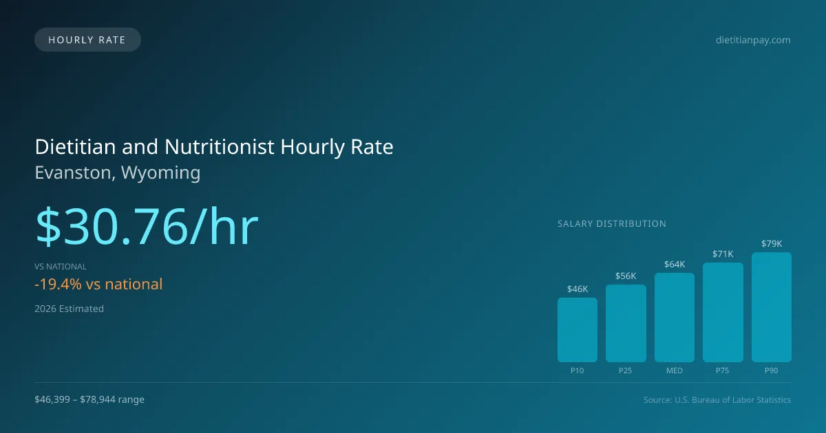 Dietitian and Nutritionist Hourly Rate in Evanston, WY — 2026 est., based on 2025 BLS