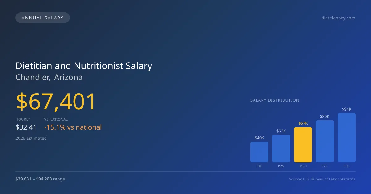 Dietitian and Nutritionist Salary in Chandler, AZ — 2026 est., based on 2025 BLS
