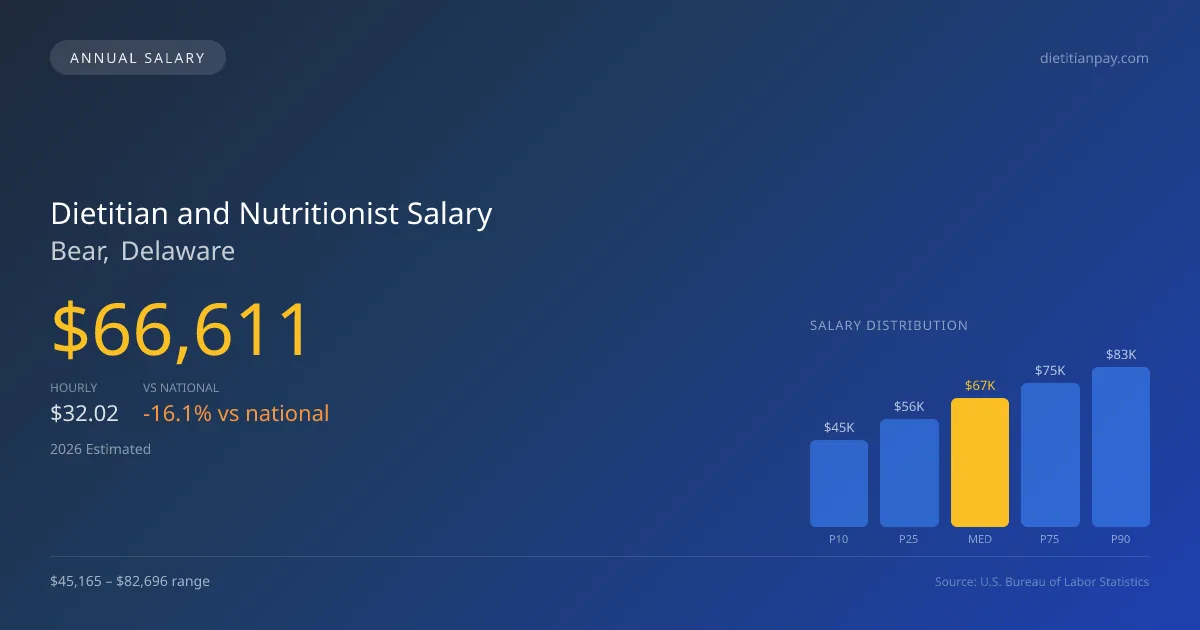 Dietitian and Nutritionist Salary in Bear, DE — 2026 est., based on 2025 BLS