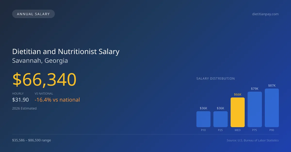 Dietitian and Nutritionist Salary in Savannah, GA โ 2026 est., based on 2025 BLS