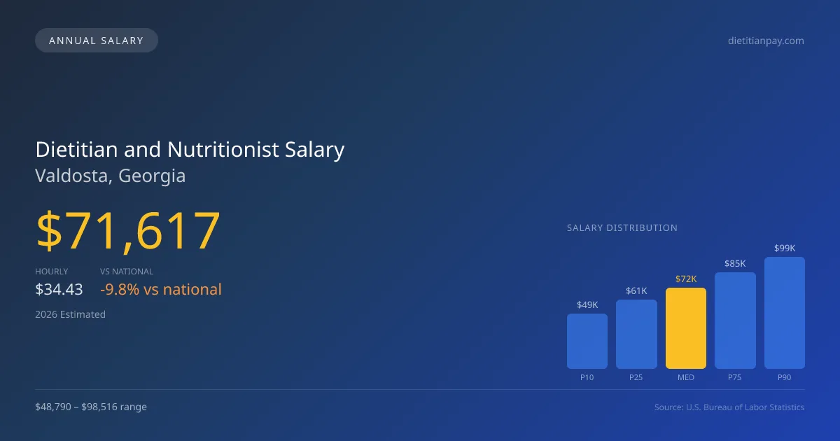 Dietitian and Nutritionist Salary in Valdosta, GA — 2026 est., based on 2025 BLS