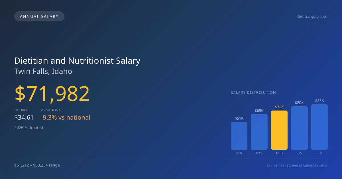 Dietitian and Nutritionist Salary in Twin Falls, ID — 2026 est., based on 2025 BLS