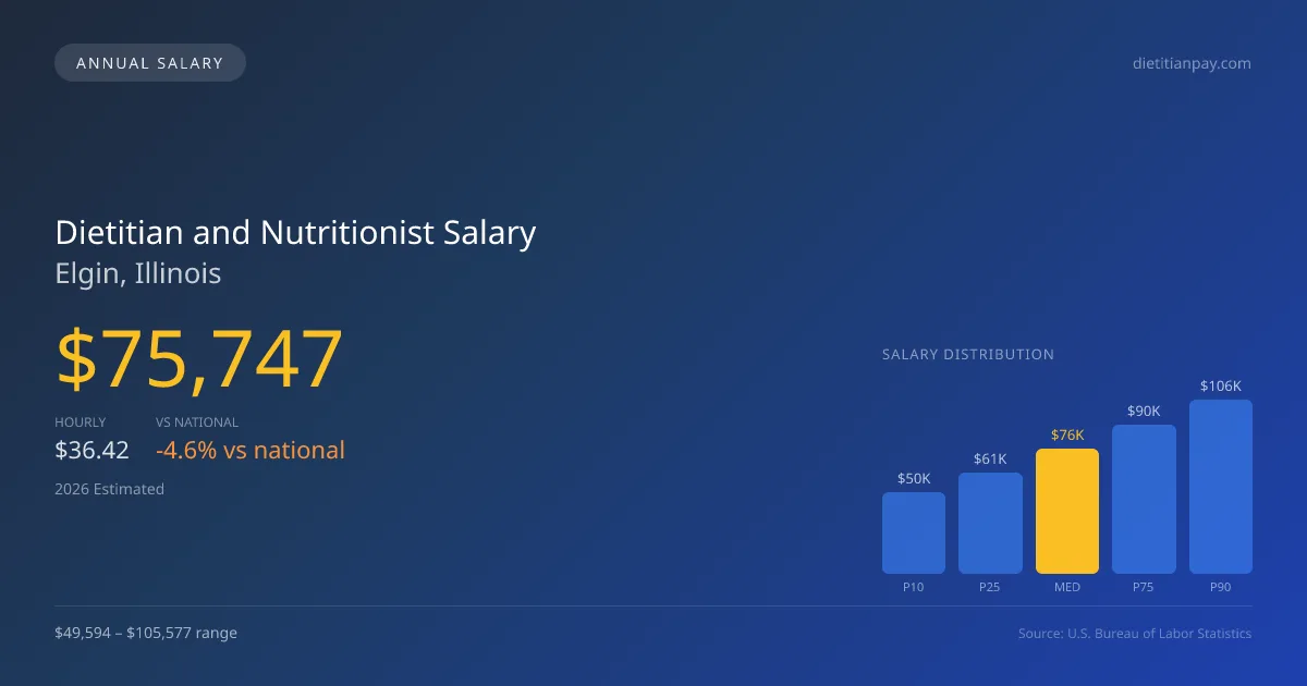 Dietitian and Nutritionist Salary in Elgin, IL — 2026 est., based on 2025 BLS