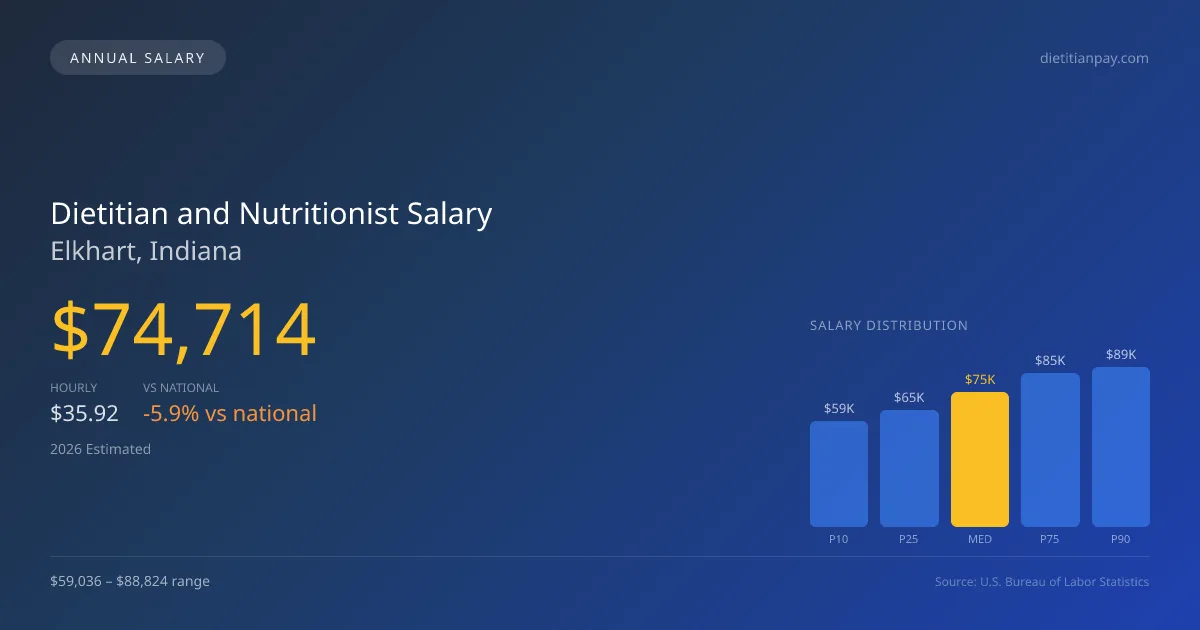 Dietitian and Nutritionist Salary in Elkhart, IN — 2026 est., based on 2025 BLS
